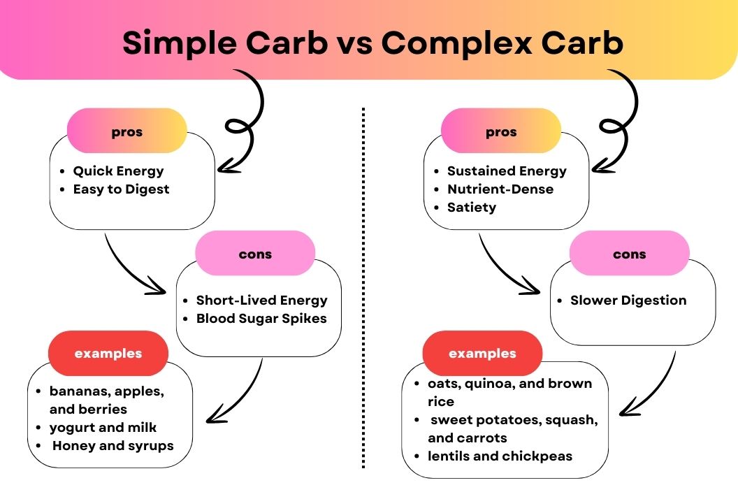 simple carb vs complex carb